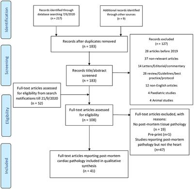 COVID-19 and the Heart: A Systematic Review of Cardiac Autopsies